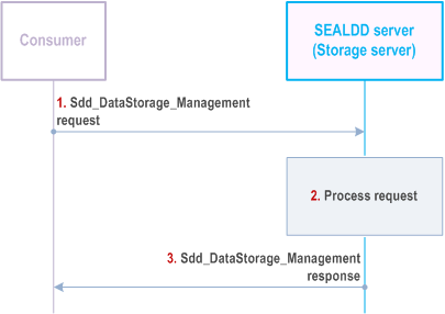 Reproduction of 3GPP TS 23.433, Fig. 9.5.2.4-1: Storage management procedure