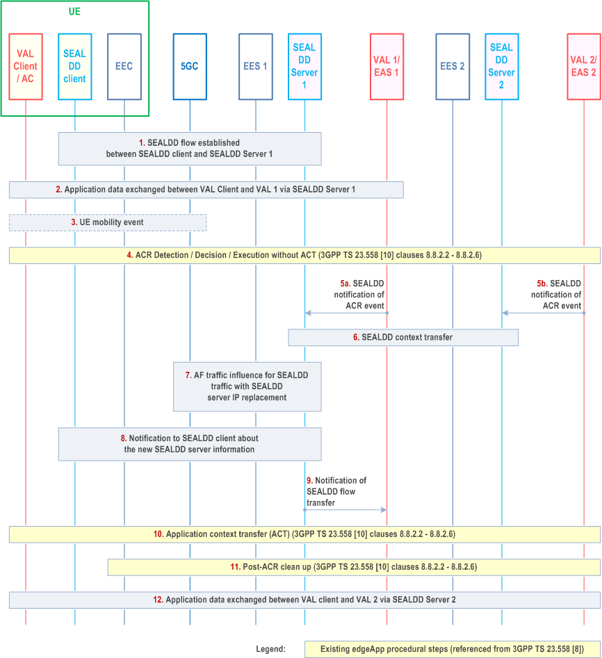 Reproduction of 3GPP TS 23.433, Fig. 9.6.2.2-1: SEALDD support of UE's service continuity