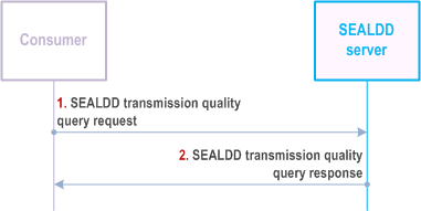 Reproduction of 3GPP TS 23.433, Fig. 9.7.2.2-1: SEALDD enabled data transmission quality query procedure