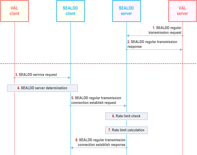 Reproduction of 3GPP TS 23.433, Fig. 9.8.2.1-1: SEALDD enabled bandwidth control transmission procedure