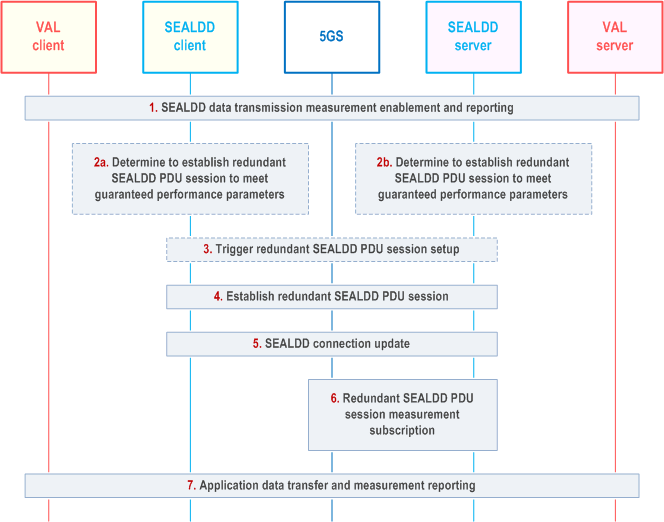 Reproduction of 3GPP TS 23.433, Fig. 9.9.2.2-1: SEALDD data transmission quality guarantee with redundant transmission
