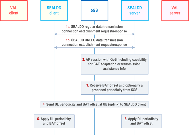 Reproduction of 3GPP TS 23.433, Fig. 9.9.2.3-1: SEALDD data transmission quality guarantee with BAT and periodicity adaptation