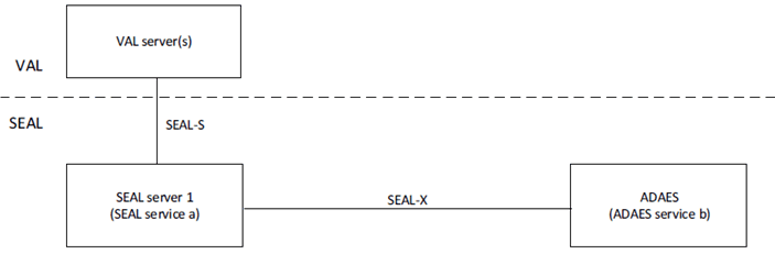 Copy of original 3GPP image for 3GPP TS 23.436, Fig. 5.2.2-4: Inter-service communication between ADAES server and other SEAL server