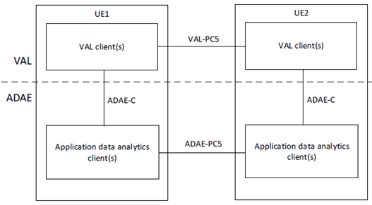 Copy of original 3GPP image for 3GPP TS 23.436, Fig. 5.2.3-1: Generic off-network functional model