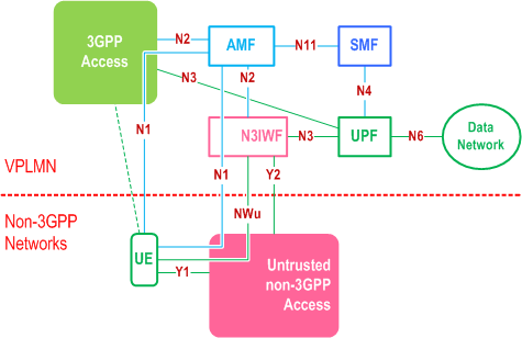 Reproduction of 3GPP TS 23.501, Fig. 4.2.8.2.2-1: LBO Roaming architecture for 5G Core Network with untrusted non-3GPP access - N3IWF in the same VPLMN as 3GPP access