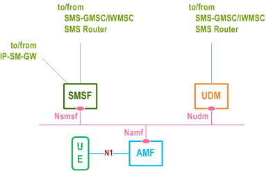 Reproduction of 3GPP TS 23.501, Fig. 4.4.2.1-1: Non-roaming System Architecture for SMS over NAS