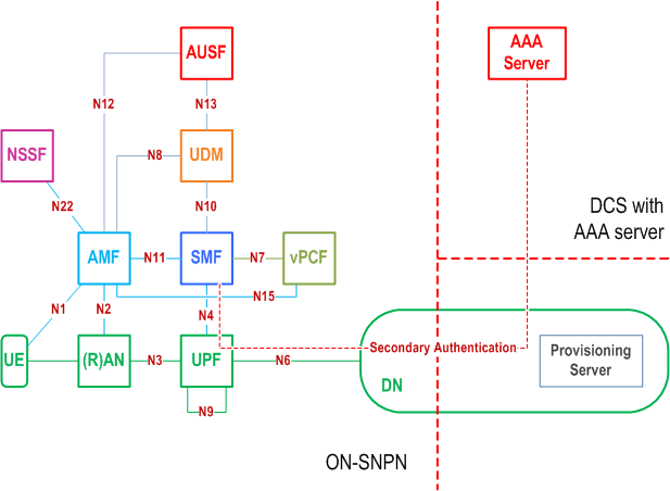 Reproduction of 3GPP TS 23.501, Fig. 5.30.2.10.2.2-3: Architecture for UE Onboarding in ON-SNPN when the DCS is not involved during primary authentication