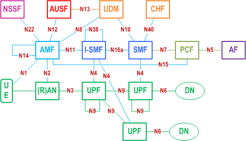Reproduction of 3GPP TS 23.501, Fig. 5.34.2.2-2: Non-roaming architecture with I-SMF insertion to the PDU Session in reference point representation, with UL-CL/BP