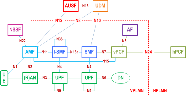Reproduction of 3GPP TS 23.501, Fig. 5.34.2.3-1: Roaming 5G System architecture with SMF/I-SMF - local breakout scenario in reference point 4.2.4-6:23.501