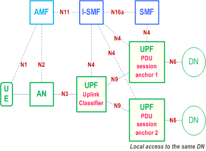Reproduction of 3GPP TS 23.501, Fig. 5.34.4-1: User plane Architecture for the Uplink Classifier controlled by I-SMF