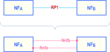 Reproduction of 3GPP TS 23.501, Fig. A-1: Example show a Reference Point replaced by two Service based Interfaces