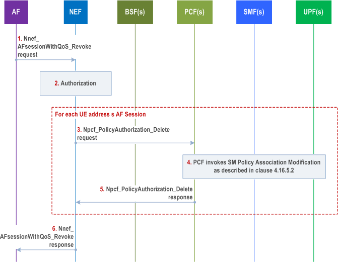 Reproduction of 3GPP TS 23.502, Fig. 4.15.6.13.4-1: Procedure for revoking a Multi-member AF session with required QoS