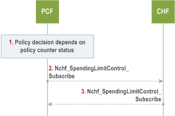 Reproduction of 3GPP TS 23.502, Fig. 4.16.8.2-1: Initial Spending Limit Report Retrieval