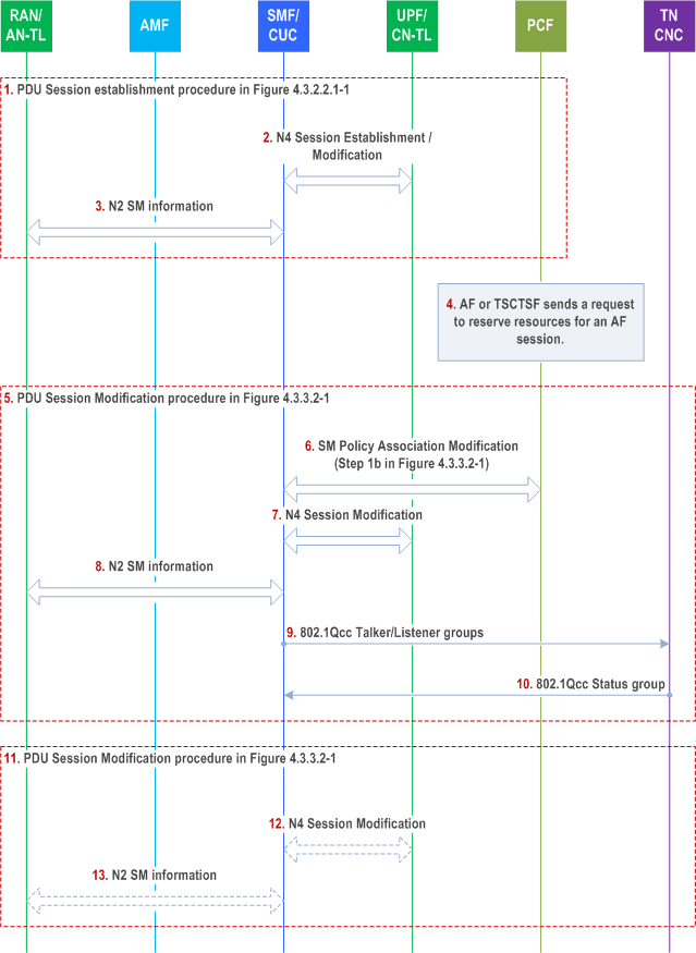 Reproduction of 3GPP TS 23.502, Fig. F.4-1: 5GS Bridge information configuration