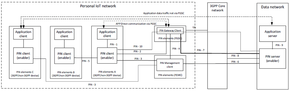 Copy of original 3GPP image for 3GPP TS 23.542, Fig. 6.2.1-1: PINAPP architecture
