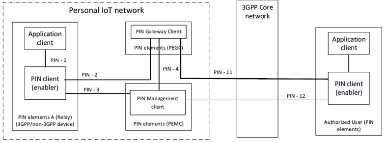 Copy of original 3GPP image for 3GPP TS 23.542, Fig. 6.2.2-1: PINAPP architecture of User accessing services provided by PIN Element from outside the PIN