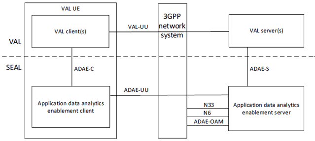 Copy of original 3GPP image for 3GPP TS 23.700-36, Fig. 5.3.2-1: Architecture for application data analytics enablement - reference points representation
