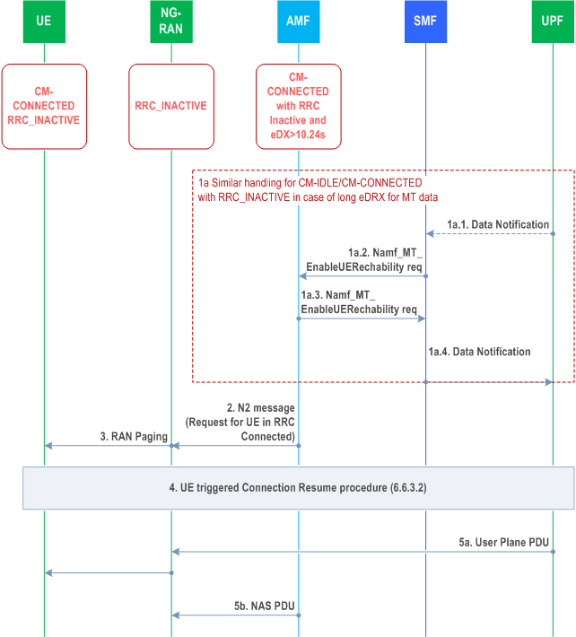 Reproduction of 3GPP TS 23.700-68, Fig. 6.6.3.3-1: Network Triggered Connection Resume procedure