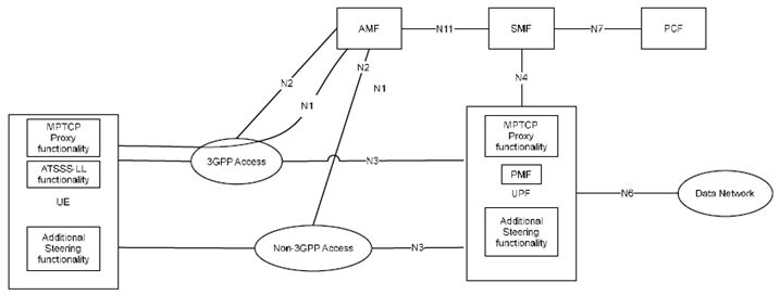 Copy of original 3GPP image for 3GPP TS 23.700-93, Fig. 4-1: Architecture assumption for ATSSS_Ph2 support