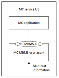 Copy of original 3GPP image for 3GPP TS 23.792, Fig. 4.2.1-1: MC MBMS API reference model