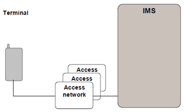 Copy of original 3GPP image for 3GPP TS 23.892, Fig. 1.2-1: IMS based services across a variety of PS and/or CS domain access networks
