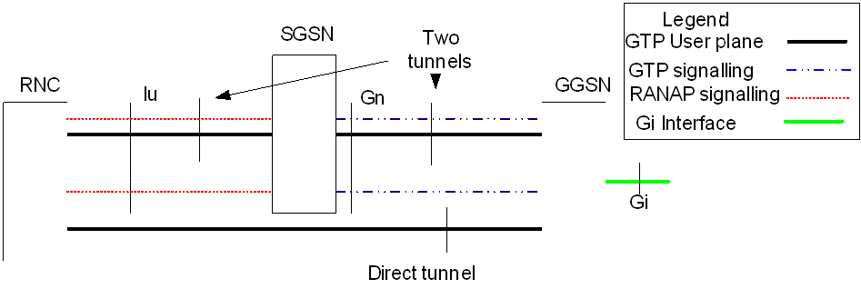 Copy of original 3GPP image for 3GPP TS 23.919, Fig. 4-1: Direct Tunnel concept