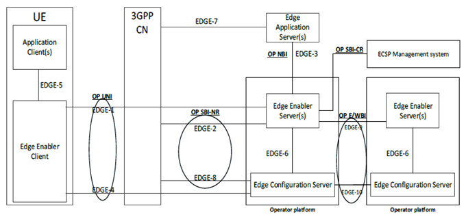 Copy of original 3GPP image for 3GPP TS 23.958, Fig. 6.2-1: Relationship between EDGEAPP architecture and GSMA OPG reference architecture