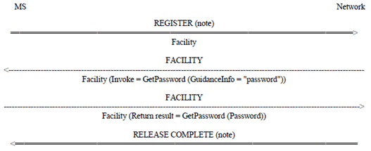 Copy of original 3GPP image for 3GPP TS 24.010, Fig. 4.1: Password check: successful procedure