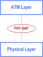 Reproduction of 3GPP TS 25.411, Fig. 1: SAP between Physical Layer and ATM Layer
