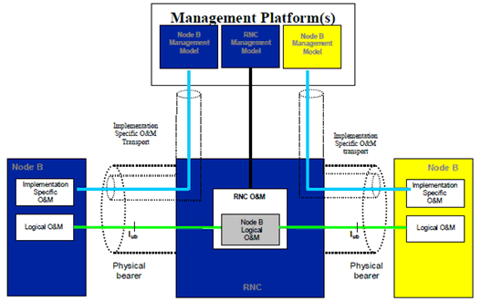 Copy of original 3GPP image for 3GPP TS 25.442, Fig. 1: Implementation Specific O&M Transport via RNC