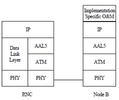 Copy of original 3GPP image for 3GPP TS 25.442, Fig. 2: Protocol Stack for Implementation Specific O&M Transport (ATM transport option)