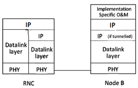 Copy of original 3GPP image for 3GPP TS 25.442, Fig. 3: Protocol Stack for Implementation Specific O&M Transport (IP TNL) 