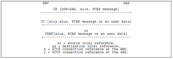 Copy of original 3GPP image for 3GPP TS 25.450, Fig. 1: Setting-up of RNC Initiated SCCP Signalling Connection with SAS