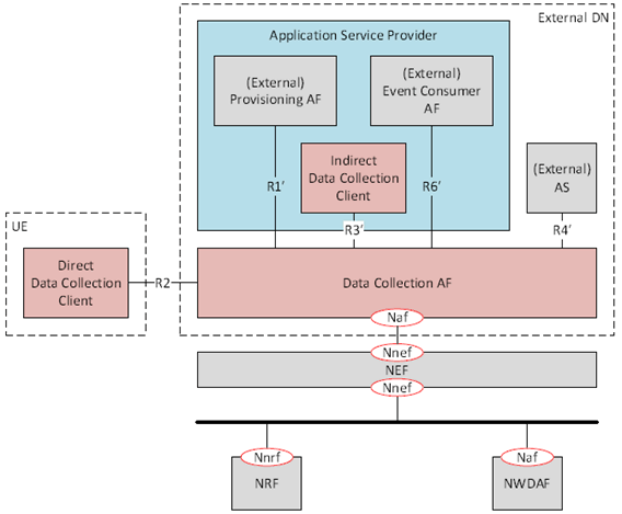 Copy of original 3GPP image for 3GPP TS 26.531, Fig. 4.4-2: Reference architecture for data collection and reporting in service-based architecture notation when the Data Collection AF is deployed outside the trusted domain
