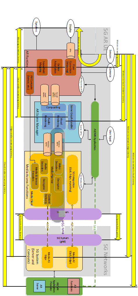 Copy of original 3GPP image for 3GPP TS 26.998, Fig. 4.5.3-1: Typical Latencies in networked AR services