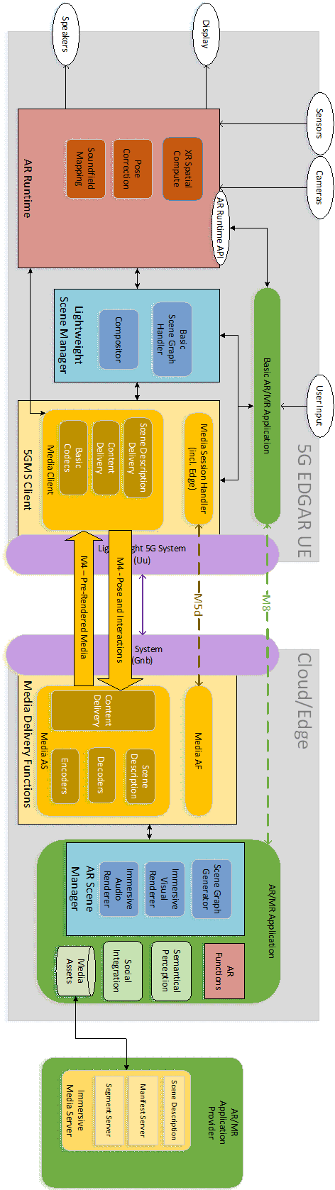 Copy of original 3GPP image for 3GPP TS 26.998, Fig. 6.2.3.2-1: EDGAR-based 5GMS Downlink Architecture