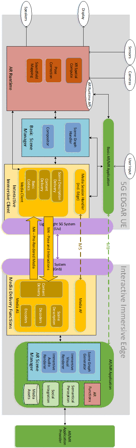 Copy of original 3GPP image for 3GPP TS 26.998, Fig. 6.3.3.2-1: EDGAR-based 5G interactive immersive service architecture