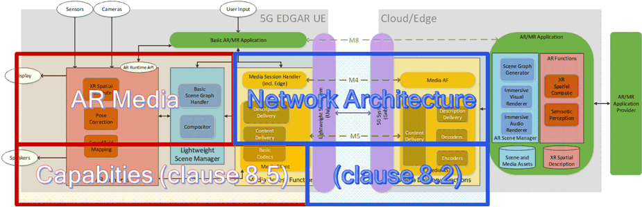 Copy of original 3GPP image for 3GPP TS 26.998, Fig. 8.1-2: Work topic separation between AR media capabilities, terminal architecture and network architecture for EDGAR-type devices.