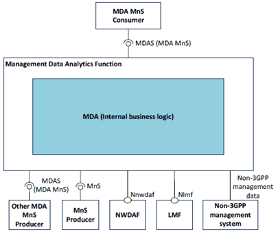Copy of original 3GPP image for 3GPP TS 28.104, Fig. 5.1-1: MDA functional overview and service framework