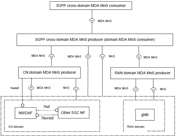 Copy of original 3GPP image for 3GPP TS 28.104, Fig. 5.2-1: Example of coordination between NWDAF, gNB and MDAS (MDA MnS) producer
