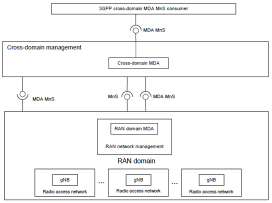 Copy of original 3GPP image for 3GPP TS 28.104, Fig. 5.3-2: Example of coordination cross-domain MDA and RAN domain MDA