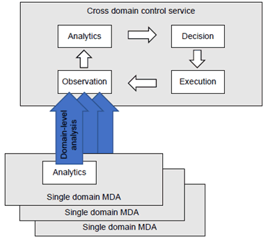 Copy of original 3GPP image for 3GPP TS 28.104, Fig. 6.3-3: Cross-domain control loop service based on single-domain MDA(s)
