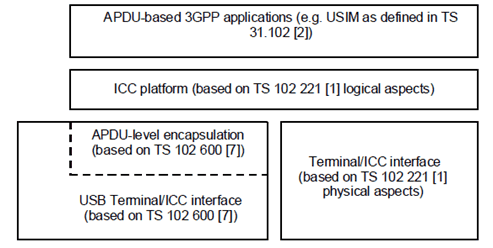 Copy of original 3GPP image for 3GPP TS 31.101, Fig. 1: Terminal/UICC interface