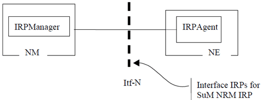 Copy of original 3GPP image for 3GPP TS 32.141, Fig. 4: System Context B