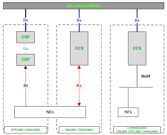 Copy of original 3GPP image for 3GPP TS 32.240, Fig. 4.2.1.1: Logical ubiquitous charging architecture and information flows