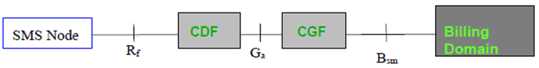 Copy of original 3GPP image for 3GPP TS 32.274, Fig. 4.2.1: SMS offline charging architecture