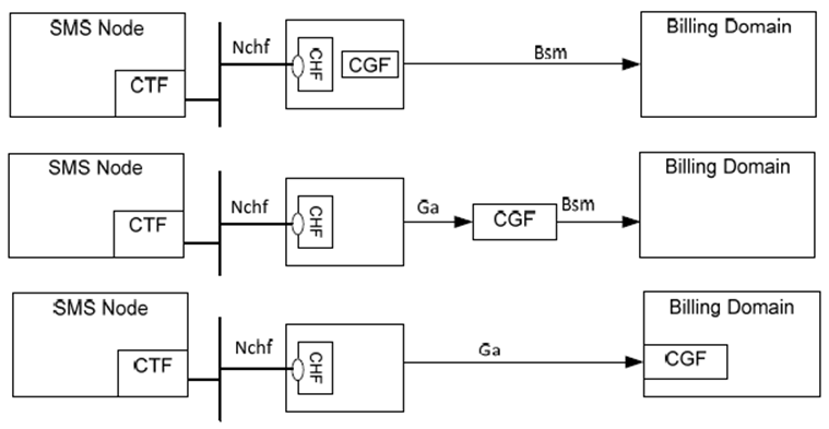 Copy of original 3GPP image for 3GPP TS 32.274, Fig. 4.4.1: SMS converged charging architecture