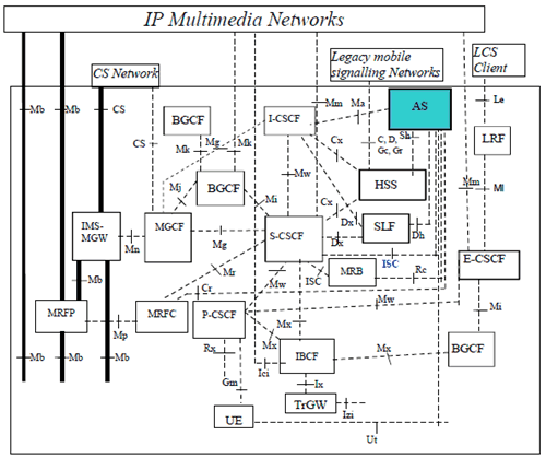 Copy of original 3GPP image for 3GPP TS 32.275, Fig. 4.1.1: Entities involved in MMTel service charging in IMS logical architecture