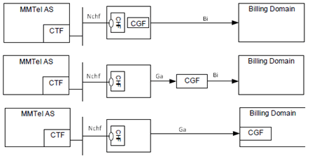 Copy of original 3GPP image for 3GPP TS 32.275, Fig. 4.4.1: MMTel converged charging architecture