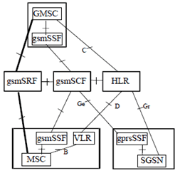 Copy of original 3GPP image for 3GPP TS 32.276, Fig. 4.1.1: Configuration of CAMEL entities